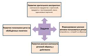 Консультация для родителей «Развитие обобщающих понятий у детей с расстройством аутистического спектра через дидактические игры»