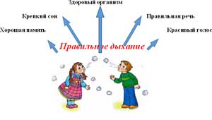 Роль дыхательной гимнастики в устранении недостатков произношения