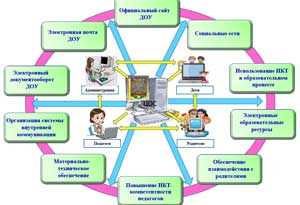 «Интернет-ресурсы и способы взаимодействия воспитателя и родителя».