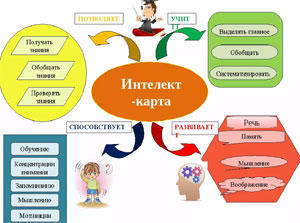 Использование интеллектуальных карт в работе с дошкольниками с нарушениями речи
